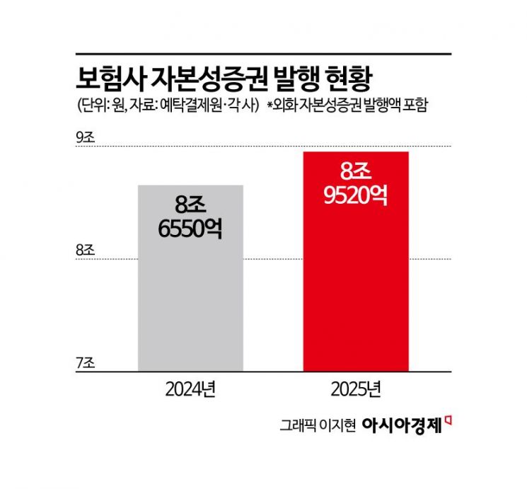 보험사 자본성증권 발행 또 역대 최대… '기본자본 규제'가 불러올 변화는