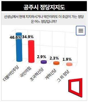 공주시 정당지지도, 민주당 46.6%…국힘에 11.7%앞서