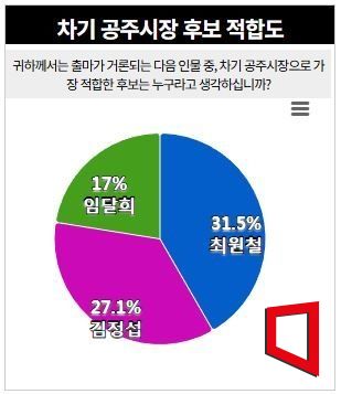 공주시장 적합도, 최원철·김정섭 오차범위 내접전