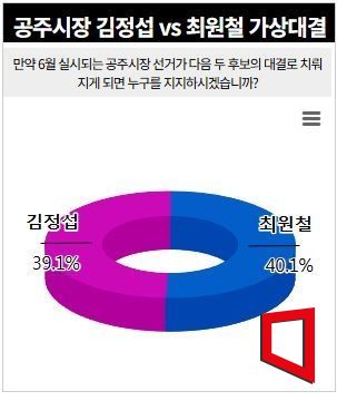 공주시장 최원철 40.1%·김정섭 39.1%…1%p 초박빙