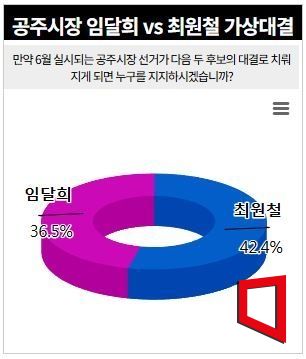 공주시장 최원철 40.1%·김정섭 39.1%…1%p 초박빙