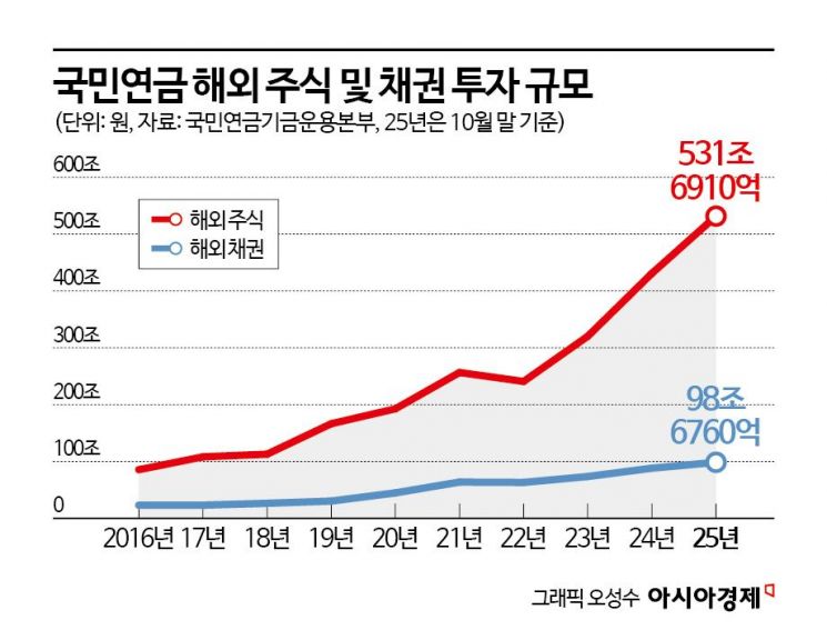 "환율방어 위해 국민연금 수익성 희생한다?" 환헤지에 대한 오해와 진실[금융현미경]
