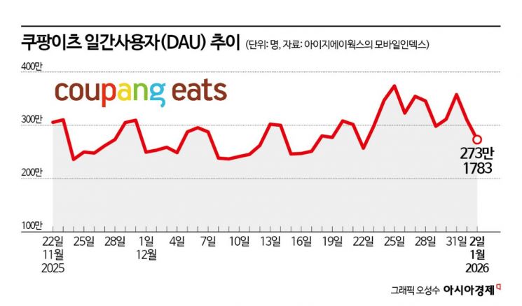 배달앱 시장 '탈팡' 영향 받을까…아직은 제한적