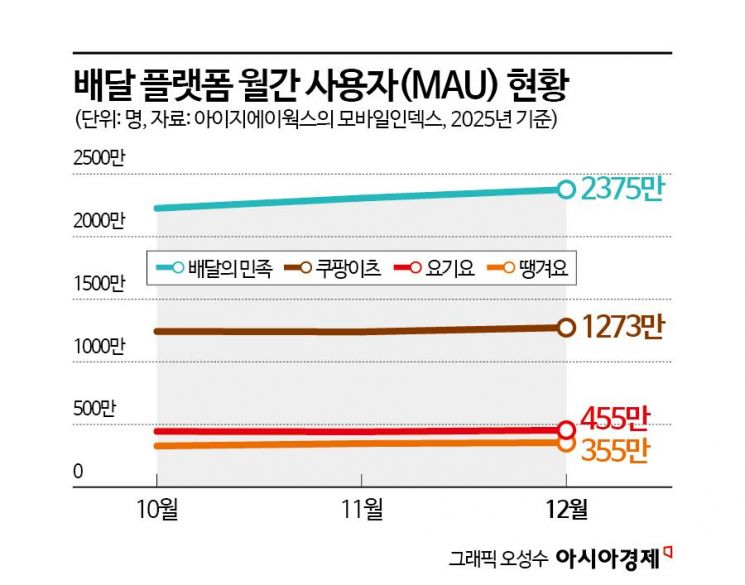 배달앱 시장 '탈팡' 영향 받을까…아직은 제한적