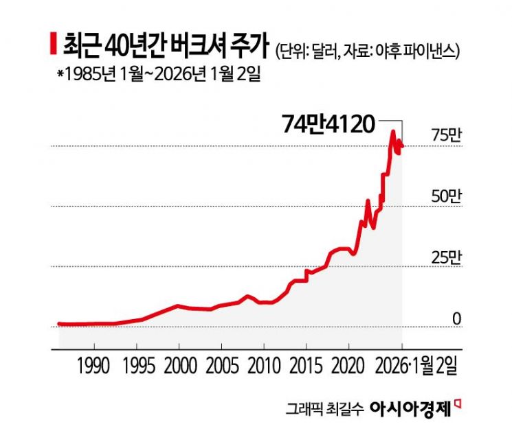 [글로벌포커스]막 내린 '버핏 시대'…버크셔, 에이블 체제 출범