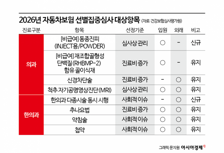 교통사고 났다고 한방치료 '풀코스' 받다가…이제 심사 딱 걸린다