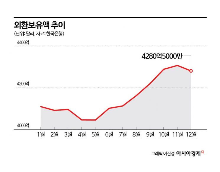 "연말 환율 치솟으며 시장 개입" 외환보유액, 7개월 만에 감소 전환