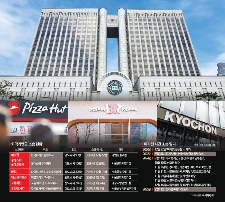 [단독]대법원, 피자헛 차액가맹금 소송 상고심 15일 선고…프랜차이즈 업계 주목