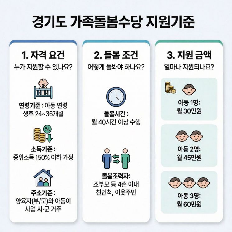 경기도, 가족돌봄수당 '14→26개 시군' 확대…월 최대 60만원 지급