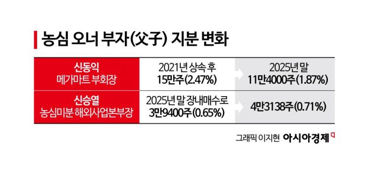 또 19억 판 아버지, 또 16억 사들인 아들…농심家 '셋째 父子'의 엇갈린 투심[상속자들]