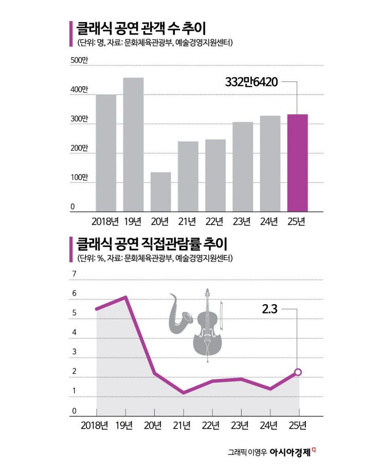 [2026년 클래식]조성진·임윤찬 보유국…클래식 관람률은 2%