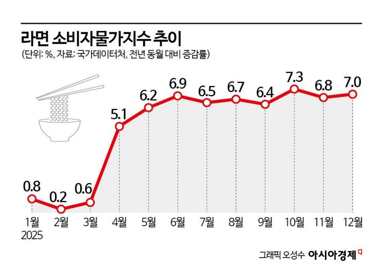 "비싸도 잘 팔린다고?"…달라진 라면시장, 무슨일이[주머니톡]