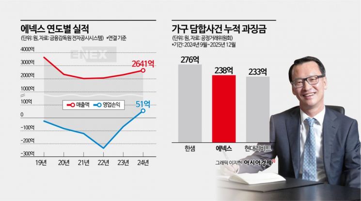 '내실 경영' 선언에도…에넥스, 과징금 철퇴에 새해부터 '삐걱'