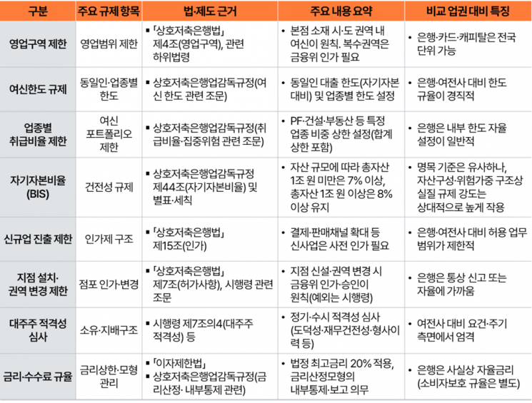 "저축은행 이대로는 지속 힘들어…새 살길 찾아아"
