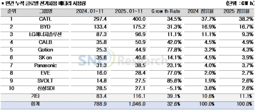 K배터리 전기차 점유율 3.5%P 하락…삼성SDI는 2계단↓