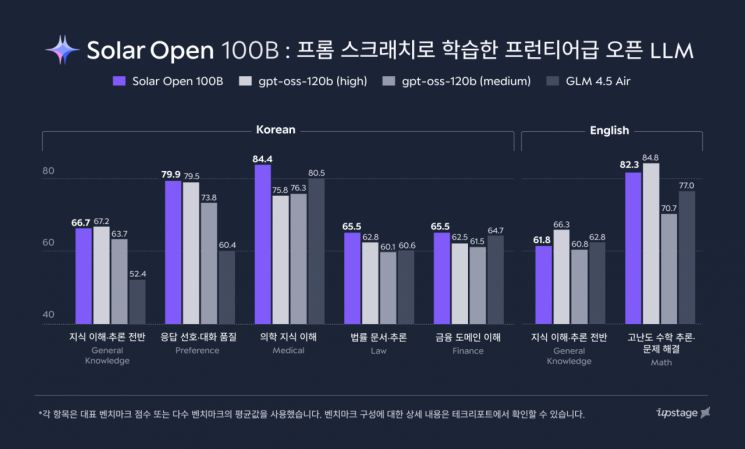 '국가대표 AI' 업스테이지 솔라 오픈, 中 딥시크 성능 넘어섰다