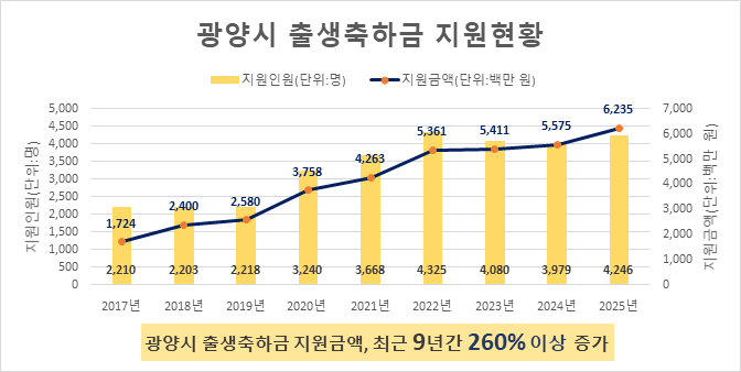 광양시, 임신출산정책 이렇게 달라진다