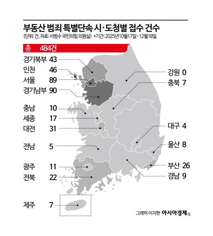 [단독]"투기세력 뿌리 뽑겠다"더니… 경찰, 집값 띄우기 '송치 0명'