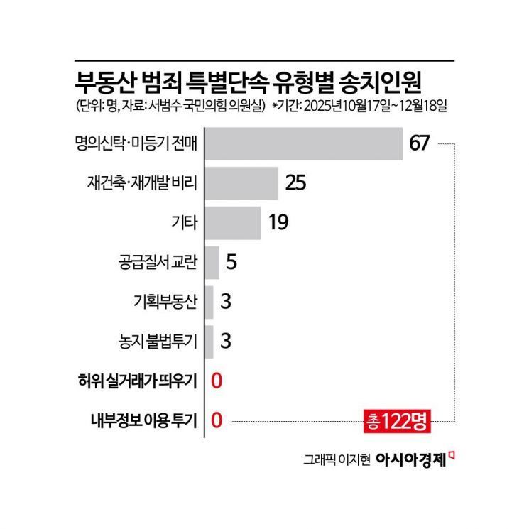 [단독]"투기세력 뿌리 뽑겠다"더니… 경찰, 집값 띄우기 '송치 0명'