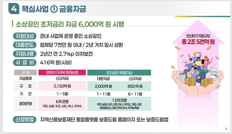 이장우 대전시장 "소상공인 초저금리 자금 지원...특례보증 시행"