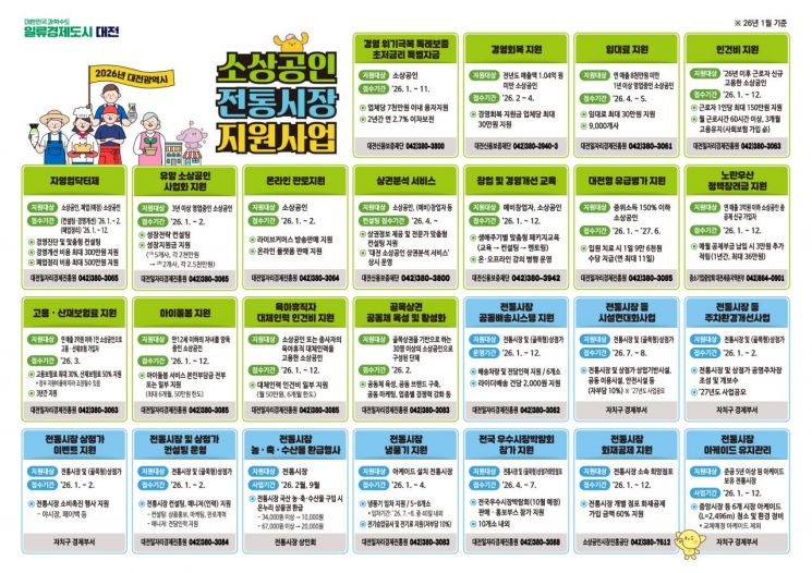 이장우 대전시장 "소상공인 초저금리 자금 지원...특례보증 시행"