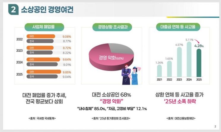 이장우 대전시장 "소상공인 초저금리 자금 지원...특례보증 시행"