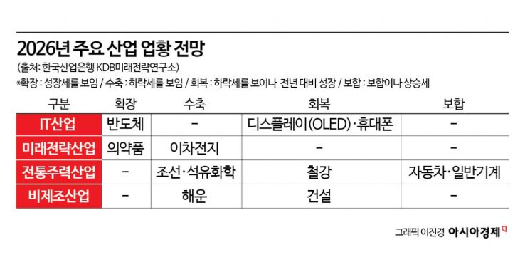 산업銀 “올해 성장률 1.8%…재정확대 따른 민간소비↑ 효과”