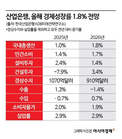 산업銀 “올해 성장률 1.8%…재정확대 따른 민간소비↑ 효과”