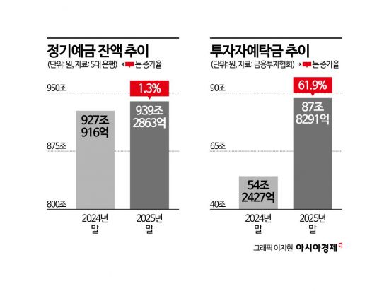 "코스피 5000 진짜 가나?" 분주해진 개미들…주식시장 '머니무브' 올해 더 확대