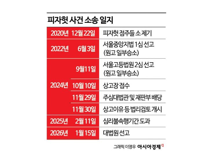 [단독]대법원, 피자헛 차액가맹금 소송 상고심 15일 선고…프랜차이즈 업계 주목