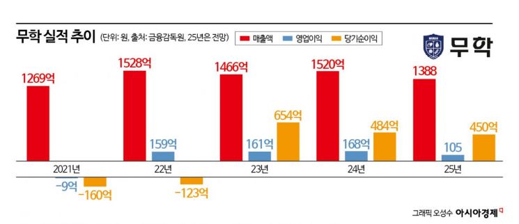 [Why&Next]'땅 팔아 배당' 쏘는 소주회사…지속 가능성은?
