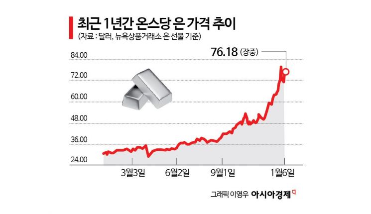 [실전재테크]에브리싱랠리 재현할까…올해 금·은·동 투자 전략은