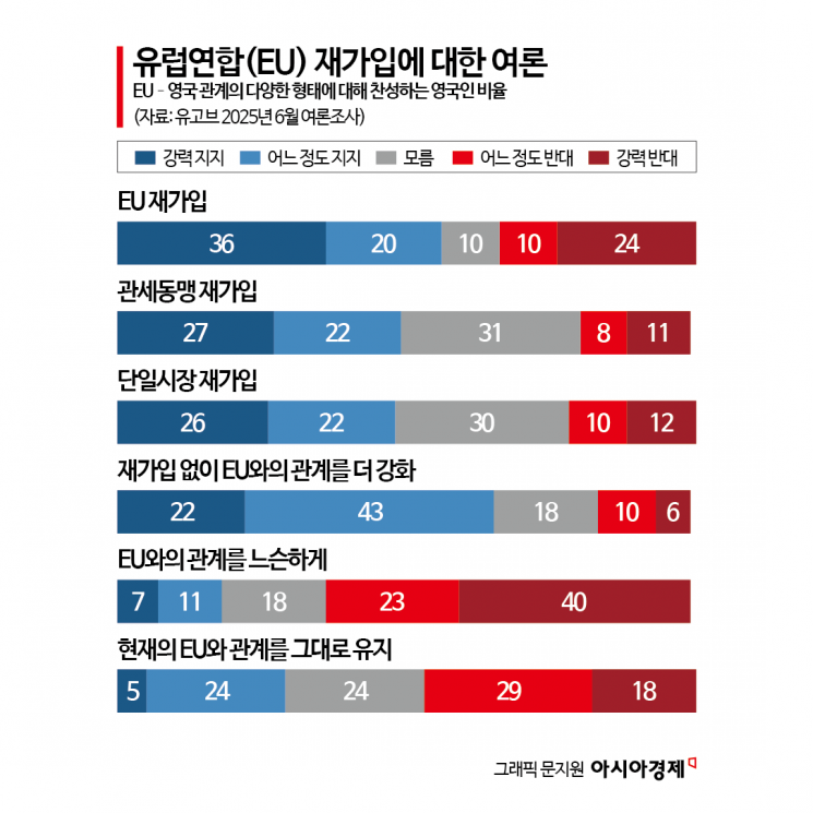 英, EU 재가입 여론 높지만 현실적 어려움…유연한 스위스식 모델 고려[경제정책 줌인]