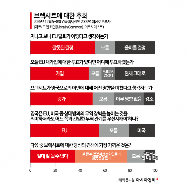 英, EU 재가입 여론 높지만 현실적 어려움…유연한 스위스식 모델 고려[경제정책 줌인]