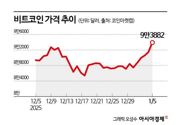 [비트코인 지금]가상자산 박스권 장기화에 거래 위축…거래소 마케팅 경쟁 심화