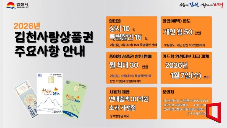 김천, 지갑을 살리는 정책으로 경기를 깨운다