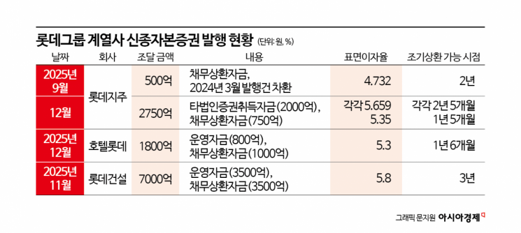 롯데, 연고지 '부산'서 쿠팡 반격 나섰다… 베일벗는 '1조 베팅'