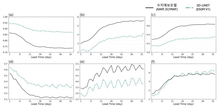 GIST, '대기를 3D로 읽는 AI 기술' 정확도 높인 기상예보 구현