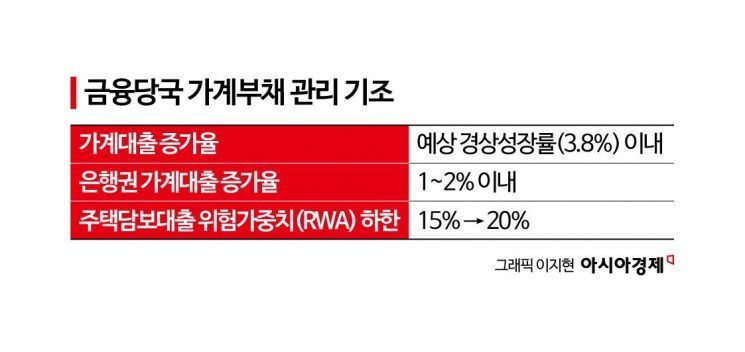 [2026 경제·금융 전망 포커스]④가계대출 조이고, 기업에 돈 풀어 경제살린다