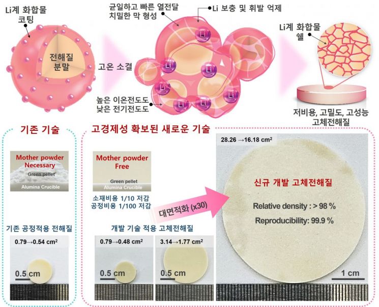 한국이 또 해냈다…전기차 시장 판 바꿀 차세대 배터리 상용화 앞당긴다[과학을읽다]