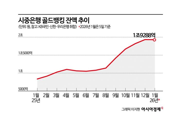 美 마두로 축출 여파에 금 수요 증가…골드뱅킹 1년 새 1조 껑충