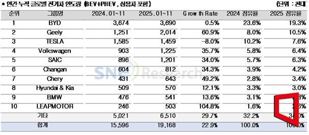 글로벌 전기차 판매 2000만대 육박…BYD·지리·테슬라 각축