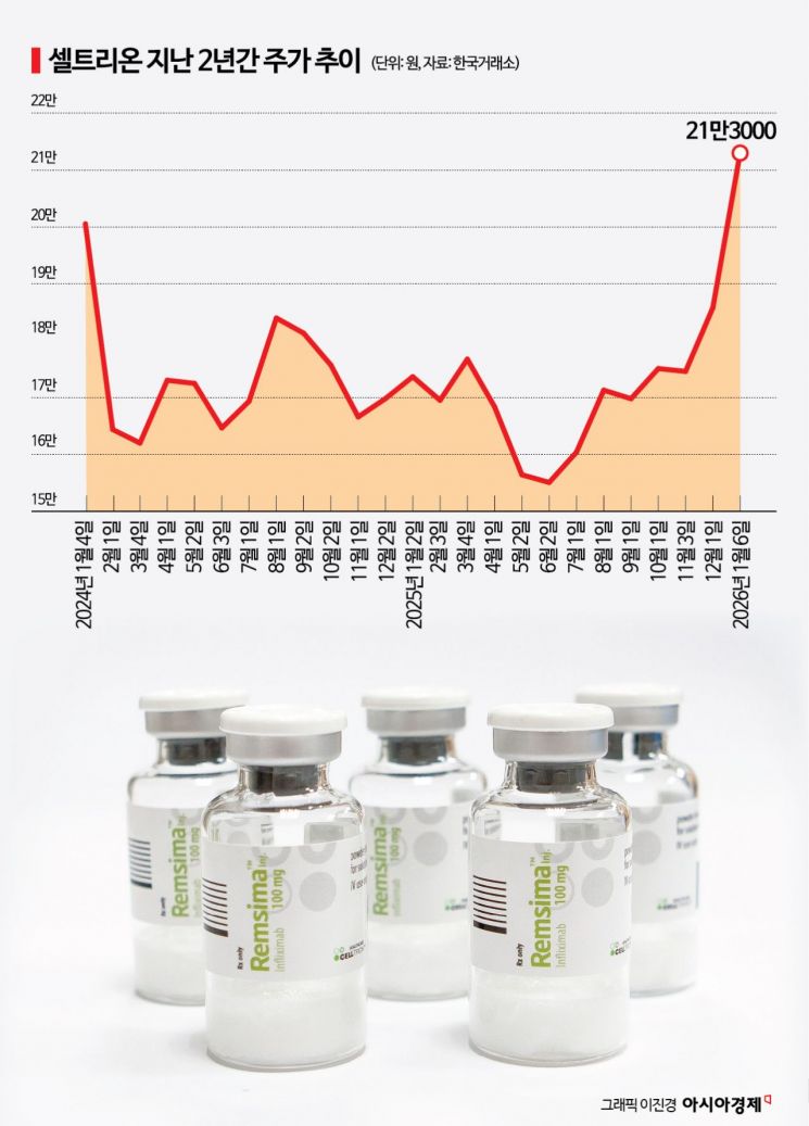 2년 고생 끝에 드디어…"회장 나와" 외치던 주주들 "셀트리온, 고수익 적금"