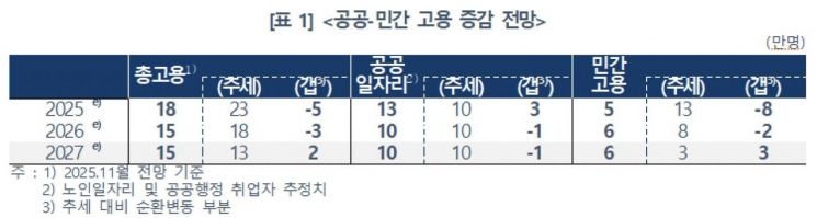 정부가 이끈 고용, 민간은 5만명에 그쳐… "실제 고용상황은 부진"