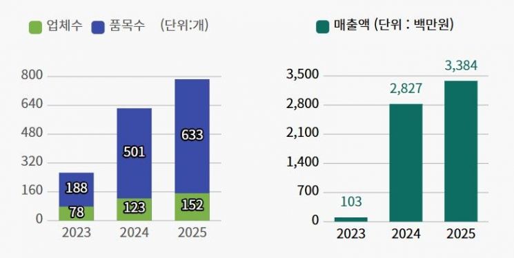강진 '반값여행' 효과…농특산물 온라인 매출 34배 증가