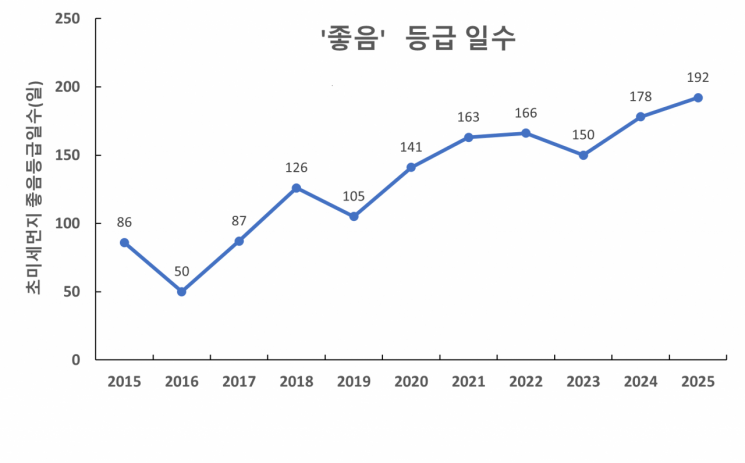 지난해 경기도 '공기질' 측정 이래 가장 좋았다