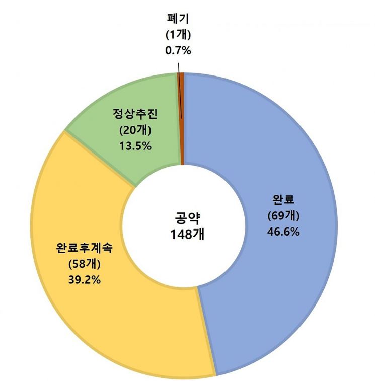 신상진 시장 “공약은 시민과의 준엄한 약속…끝까지 지켜 나가겠다”