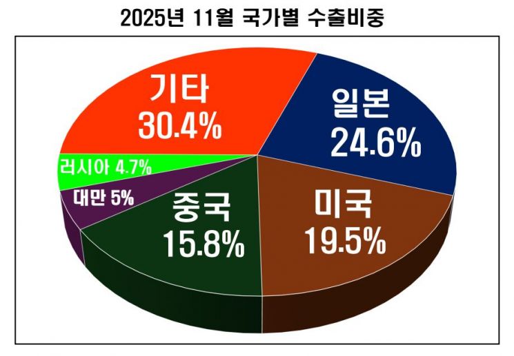 세계로 나아가는 전남 농수산식품…수출 역대급