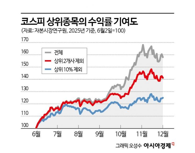주식·채권시장 'K자형 양극화'… 올해 더 깊어진다
