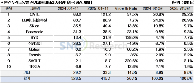 中 CATL, 중국밖에서도 점유율 30% 육박…K배터리는 6.8%P↓